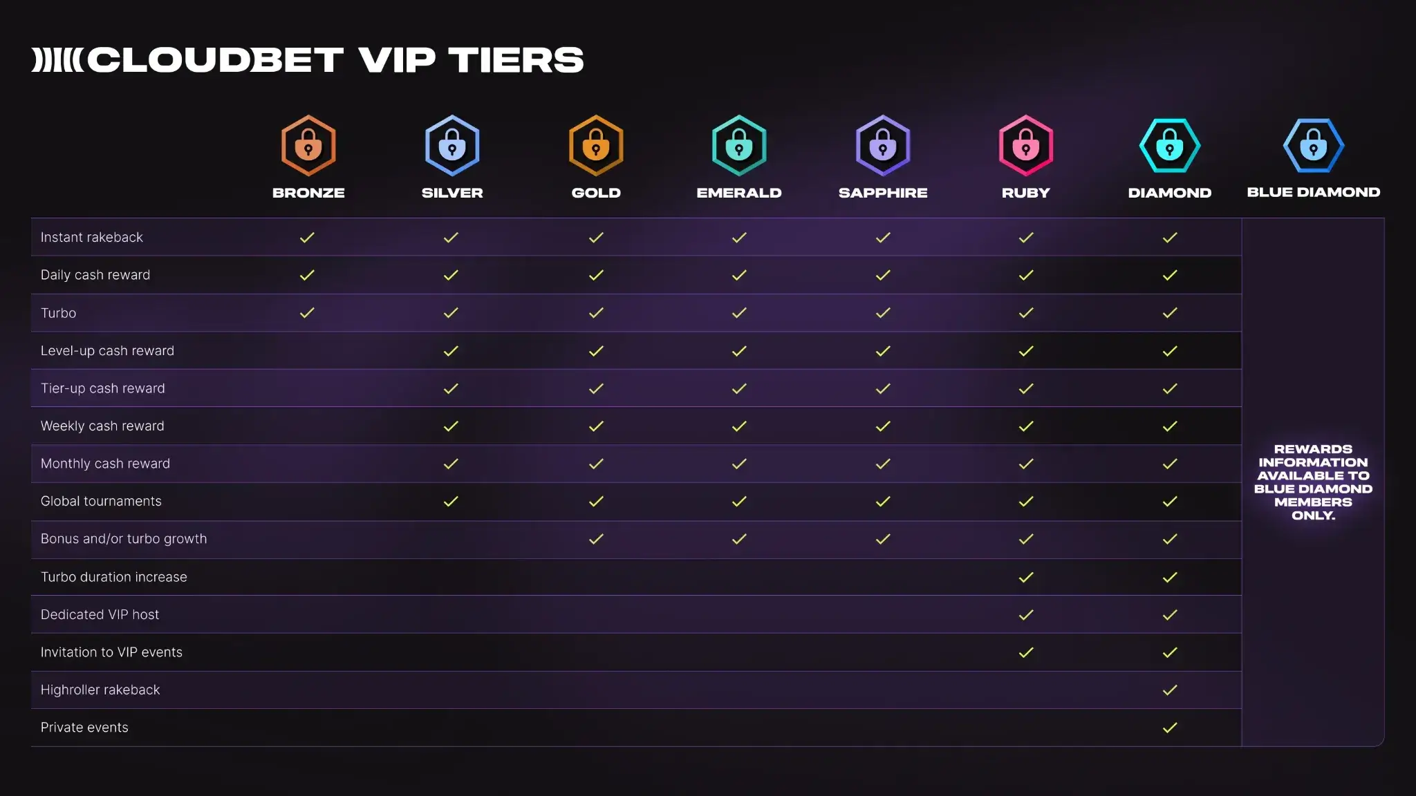 Cloudbet VIP Rewards Program - Bronze, Silver, Gold, Emerald, Sapphire, Ruby, Blue Diamond, Diamond - Level Up Rewards and Benefits